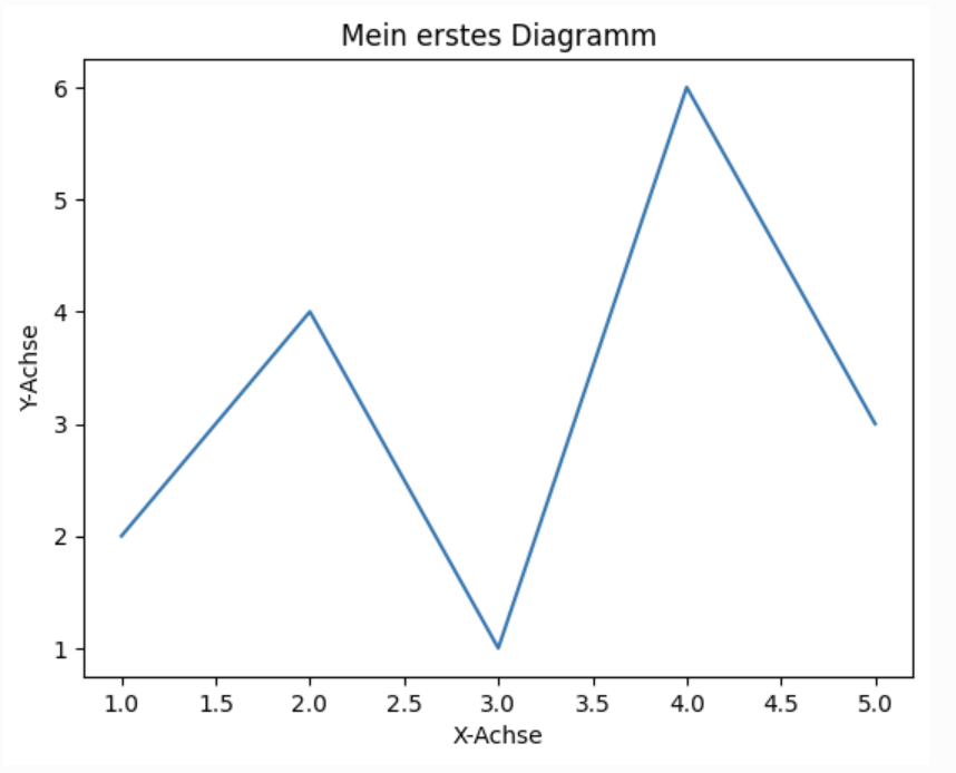 einfaches Liniendiagramm