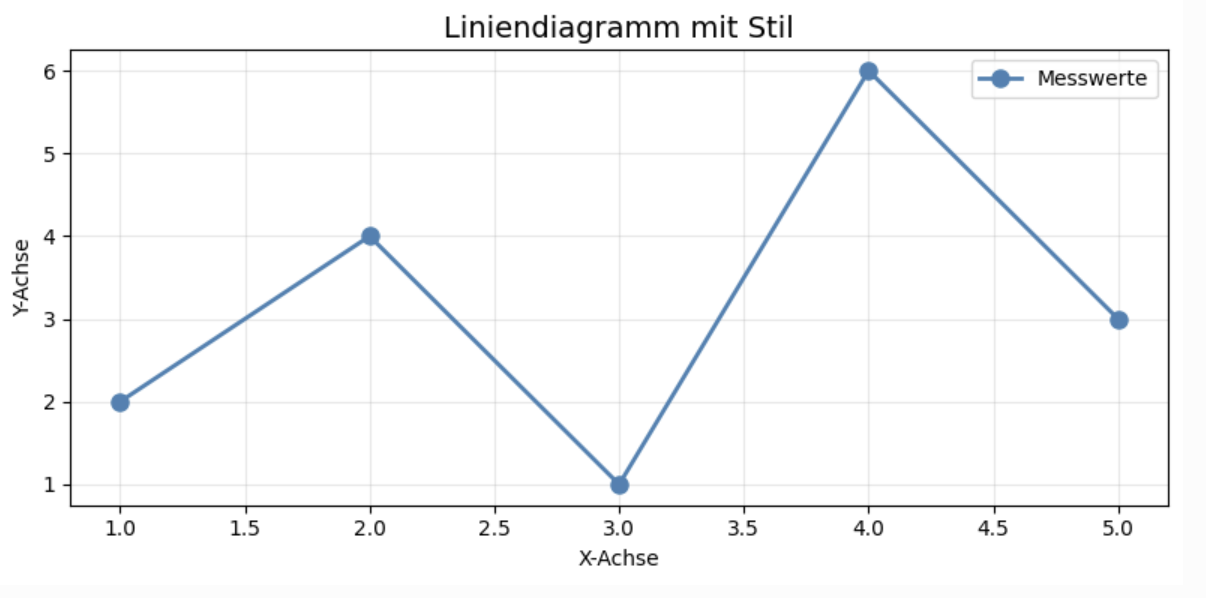 Liniendiagramm mit Stil