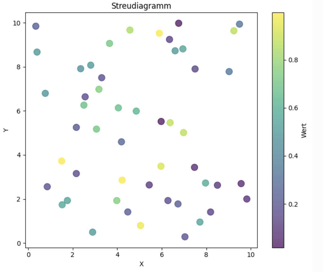 Scatter Diagramm