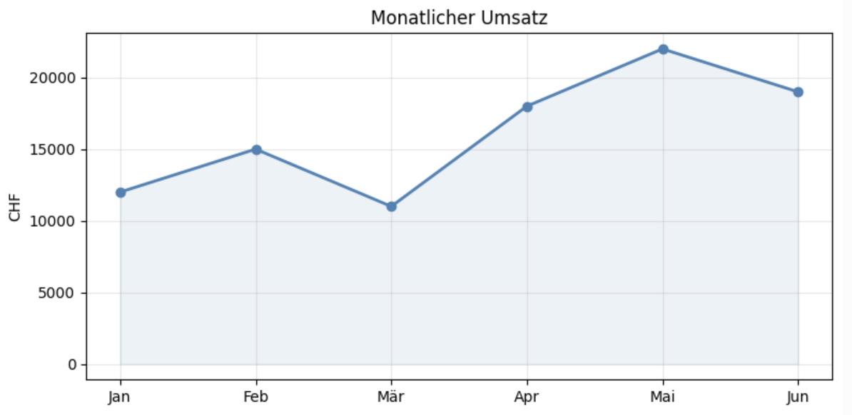 Diagramm Matplotlib
