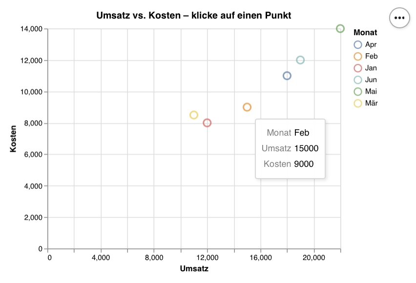 Diagramm Altair interaktiv