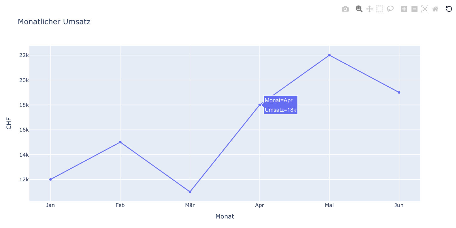 Diagramm Plotly